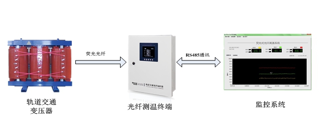 軌道交通光纖測溫系統/光纖溫控器解決方案