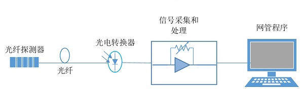 光纖傳感器測溫度系統