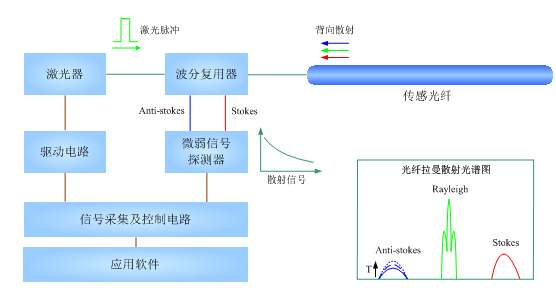 分布式光纖測溫系統應用